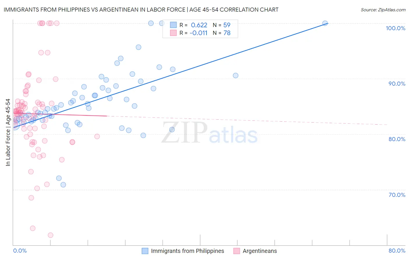 Immigrants from Philippines vs Argentinean In Labor Force | Age 45-54