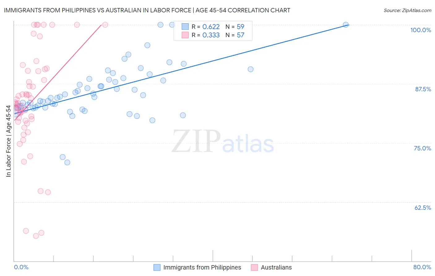 Immigrants from Philippines vs Australian In Labor Force | Age 45-54