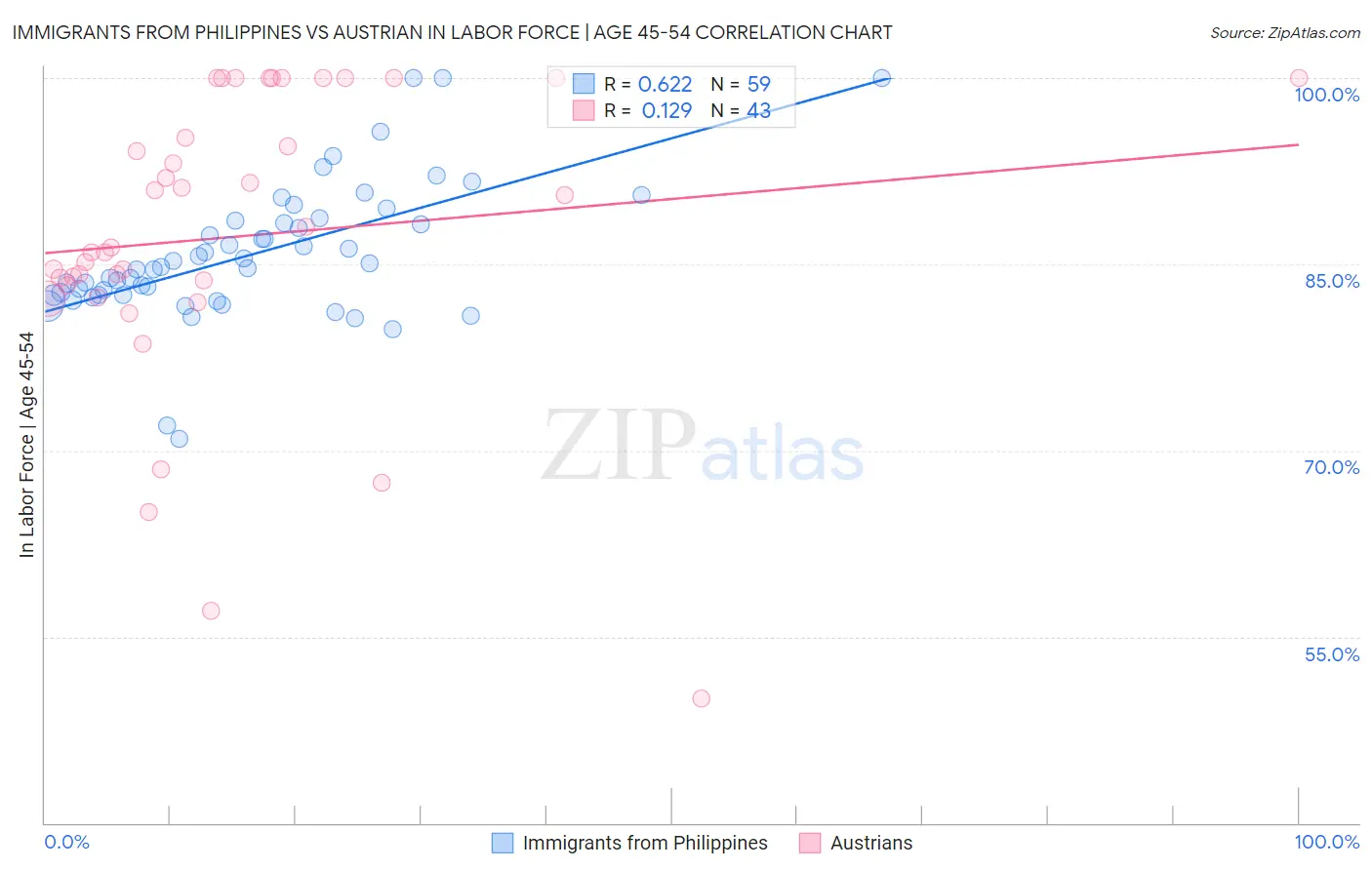 Immigrants from Philippines vs Austrian In Labor Force | Age 45-54