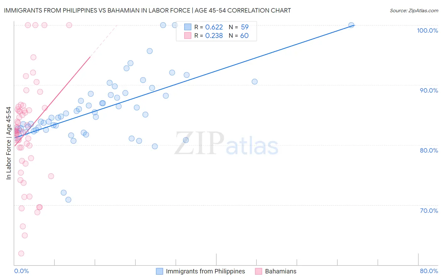 Immigrants from Philippines vs Bahamian In Labor Force | Age 45-54