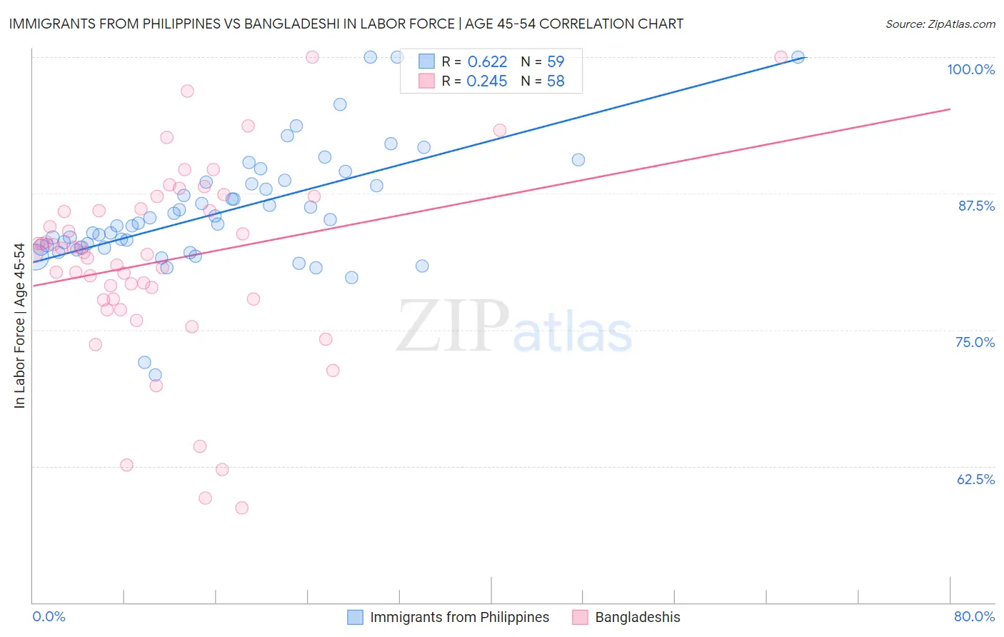 Immigrants from Philippines vs Bangladeshi In Labor Force | Age 45-54