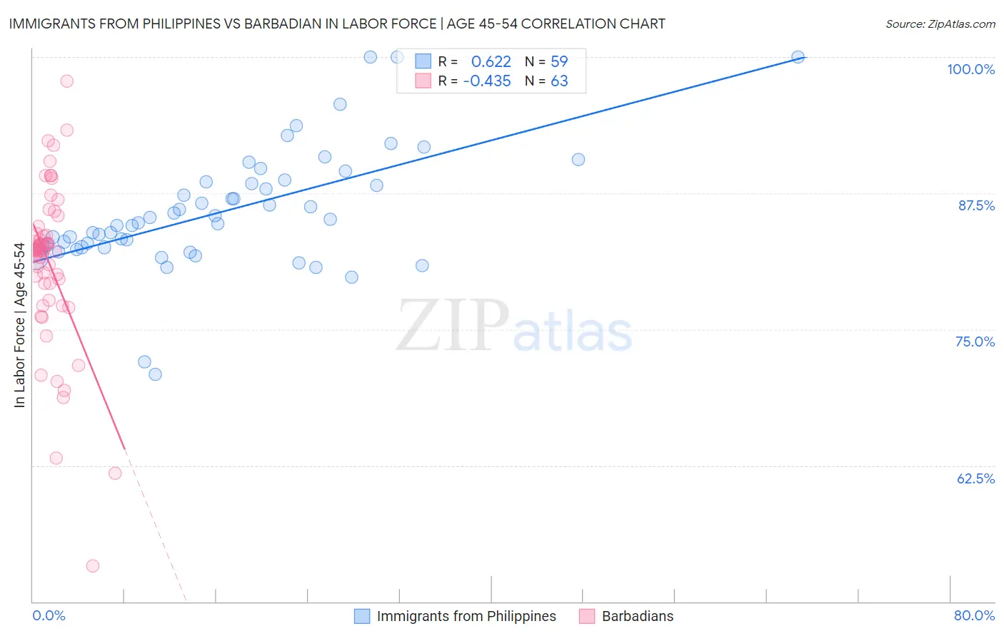 Immigrants from Philippines vs Barbadian In Labor Force | Age 45-54