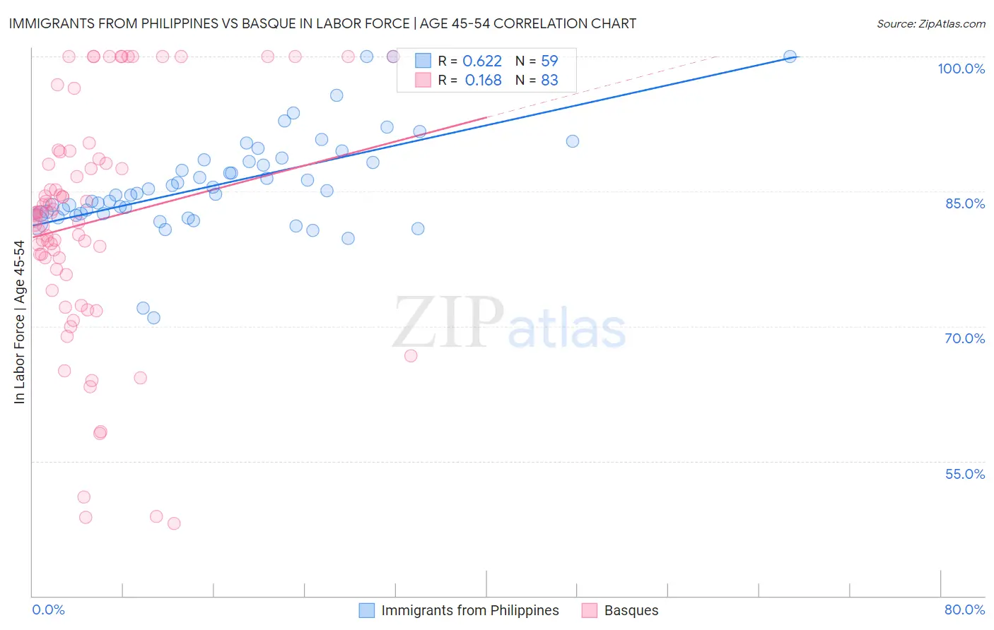 Immigrants from Philippines vs Basque In Labor Force | Age 45-54