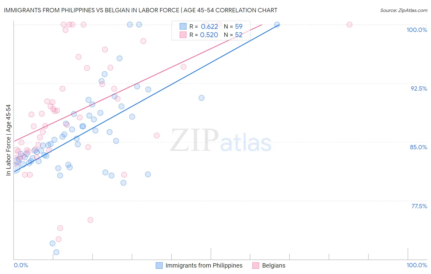 Immigrants from Philippines vs Belgian In Labor Force | Age 45-54