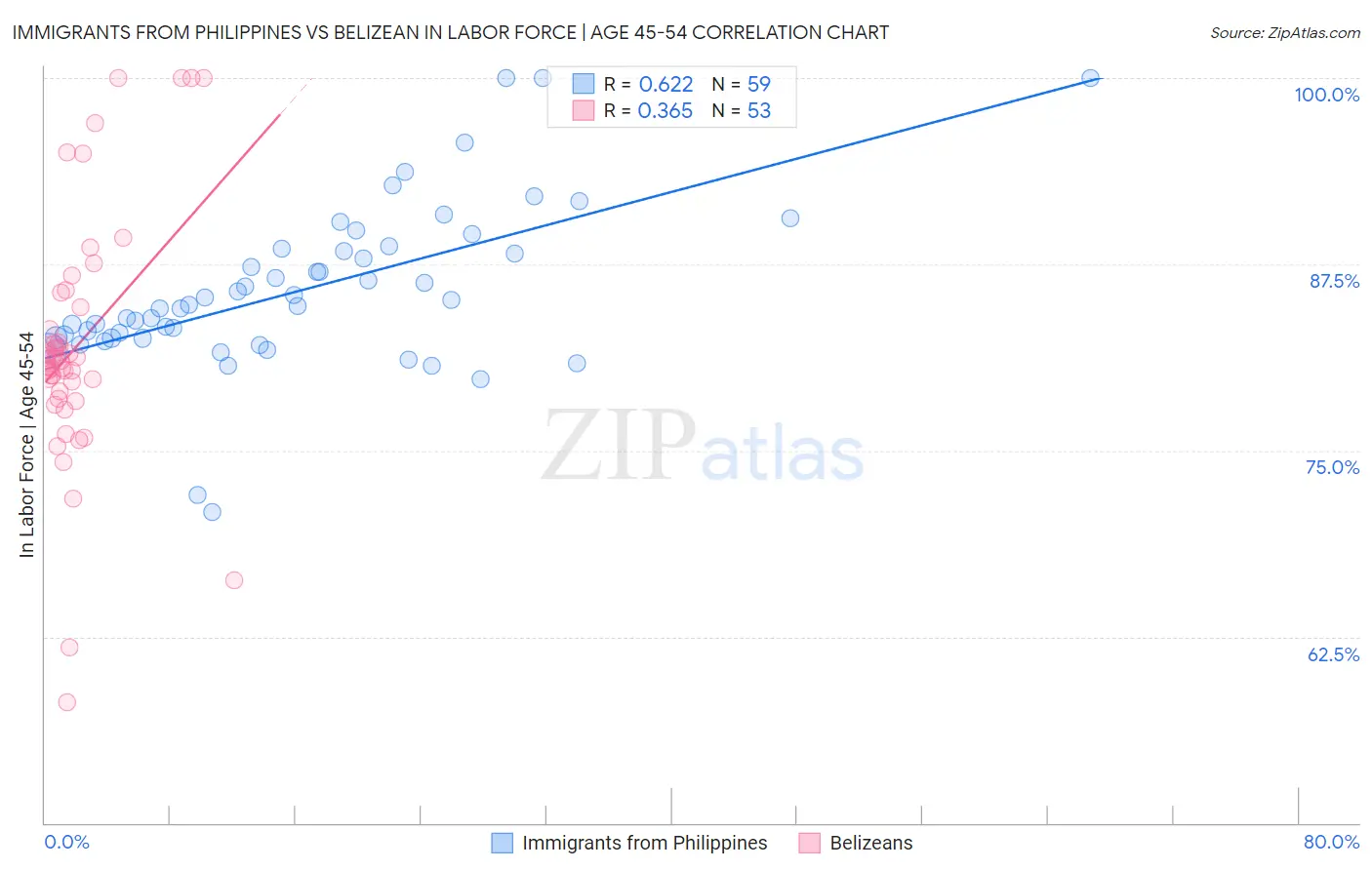 Immigrants from Philippines vs Belizean In Labor Force | Age 45-54