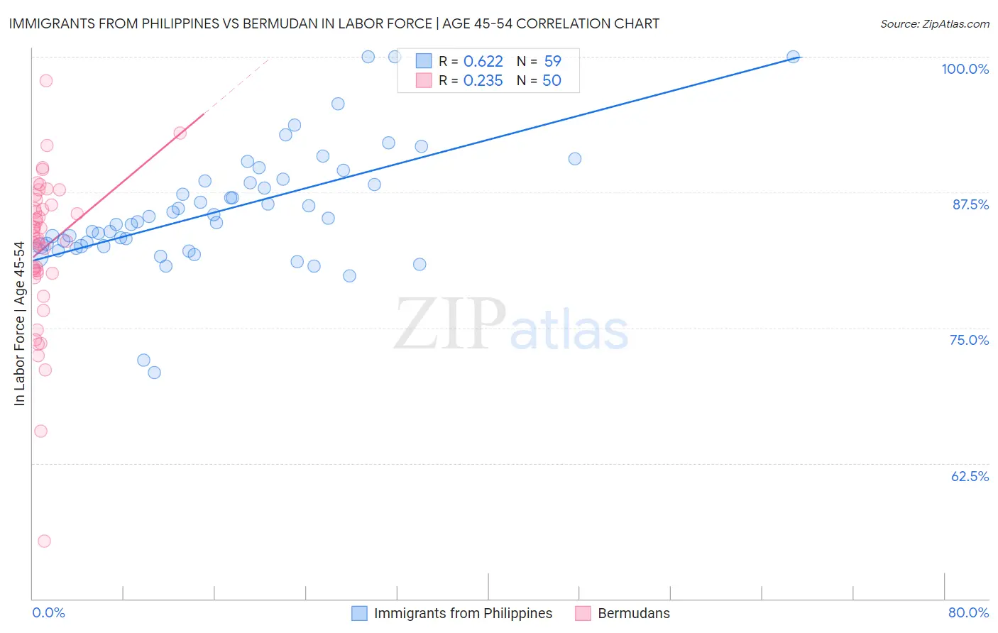 Immigrants from Philippines vs Bermudan In Labor Force | Age 45-54