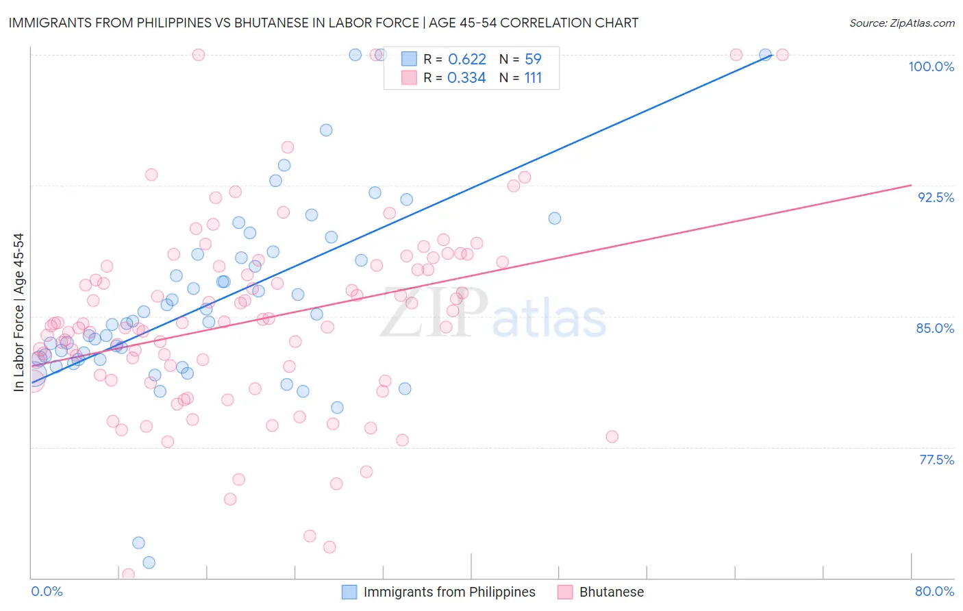 Immigrants from Philippines vs Bhutanese In Labor Force | Age 45-54