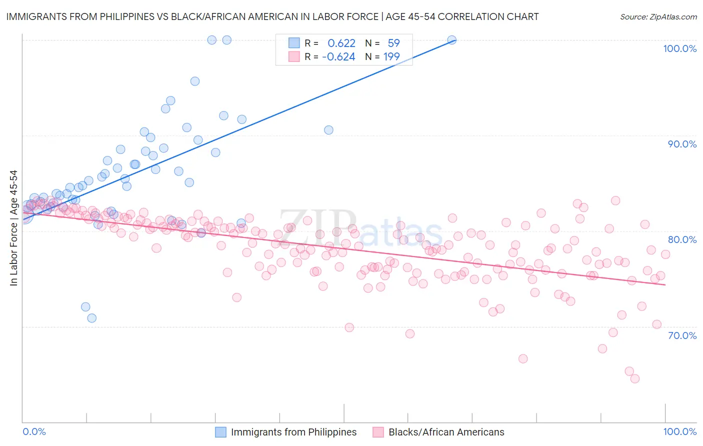 Immigrants from Philippines vs Black/African American In Labor Force | Age 45-54