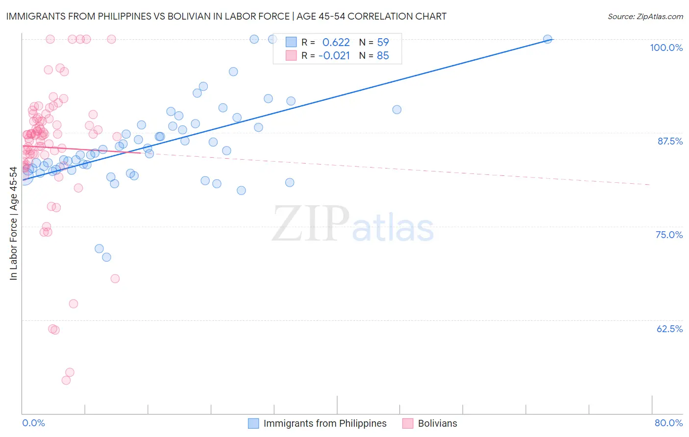 Immigrants from Philippines vs Bolivian In Labor Force | Age 45-54