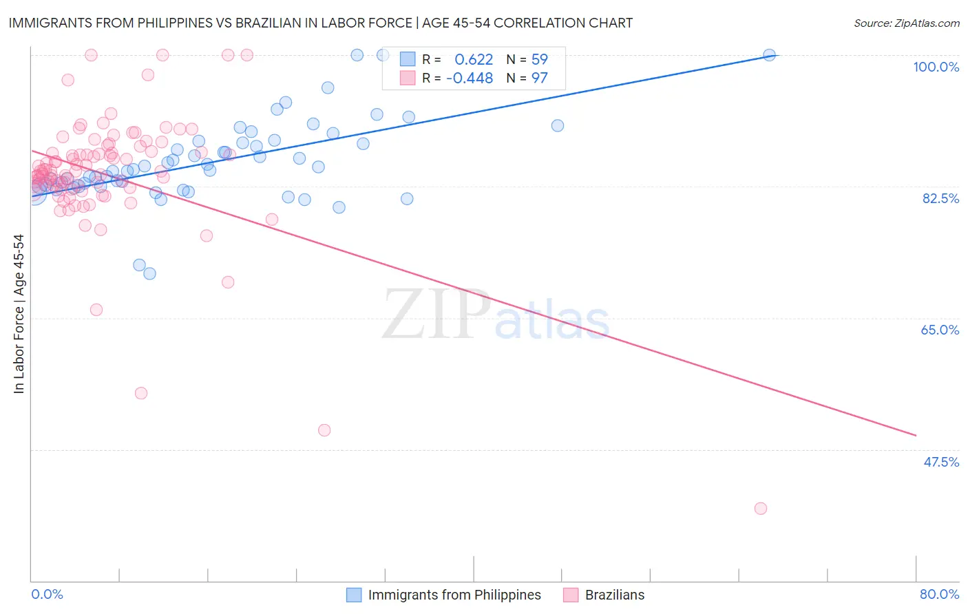 Immigrants from Philippines vs Brazilian In Labor Force | Age 45-54