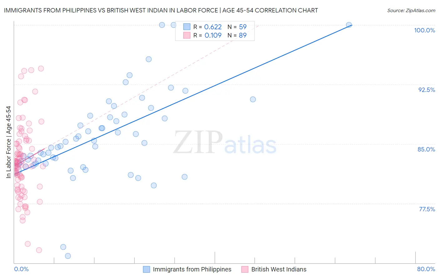 Immigrants from Philippines vs British West Indian In Labor Force | Age 45-54