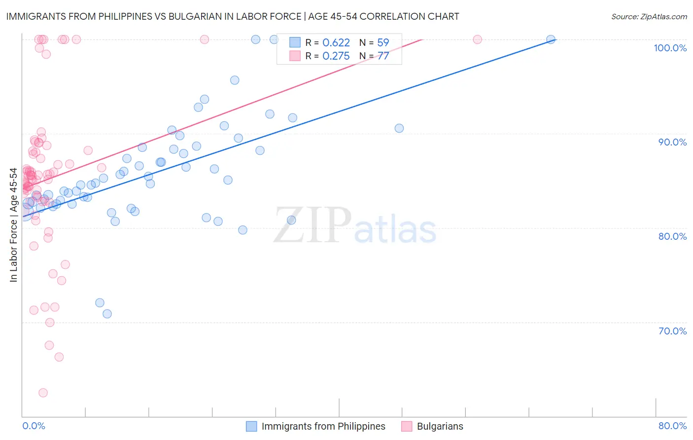 Immigrants from Philippines vs Bulgarian In Labor Force | Age 45-54