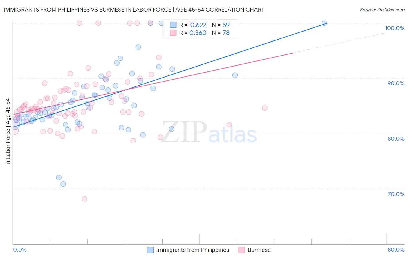 Immigrants from Philippines vs Burmese In Labor Force | Age 45-54