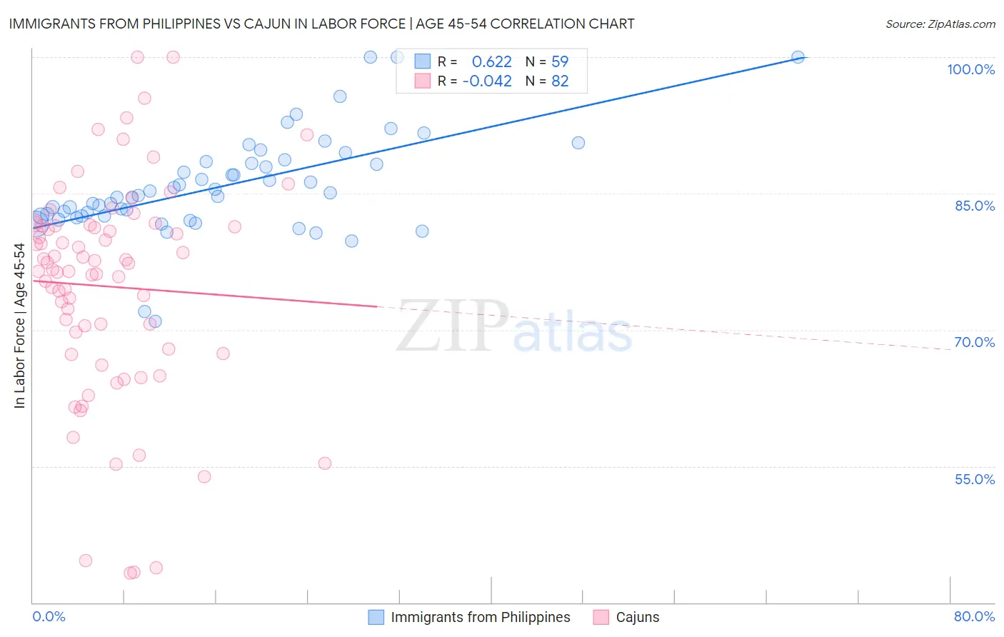 Immigrants from Philippines vs Cajun In Labor Force | Age 45-54