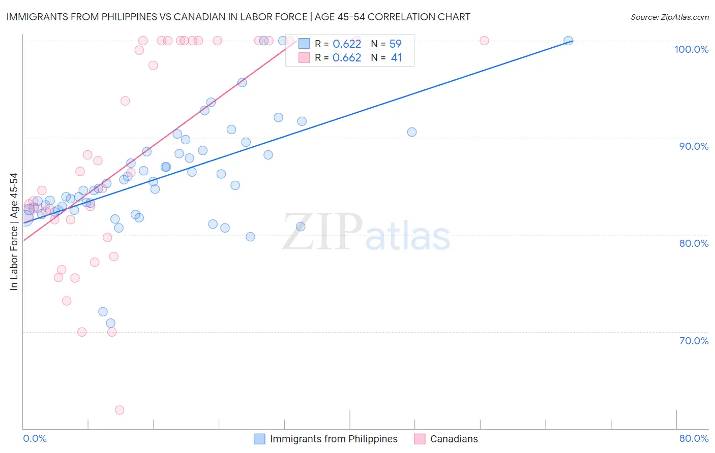 Immigrants from Philippines vs Canadian In Labor Force | Age 45-54