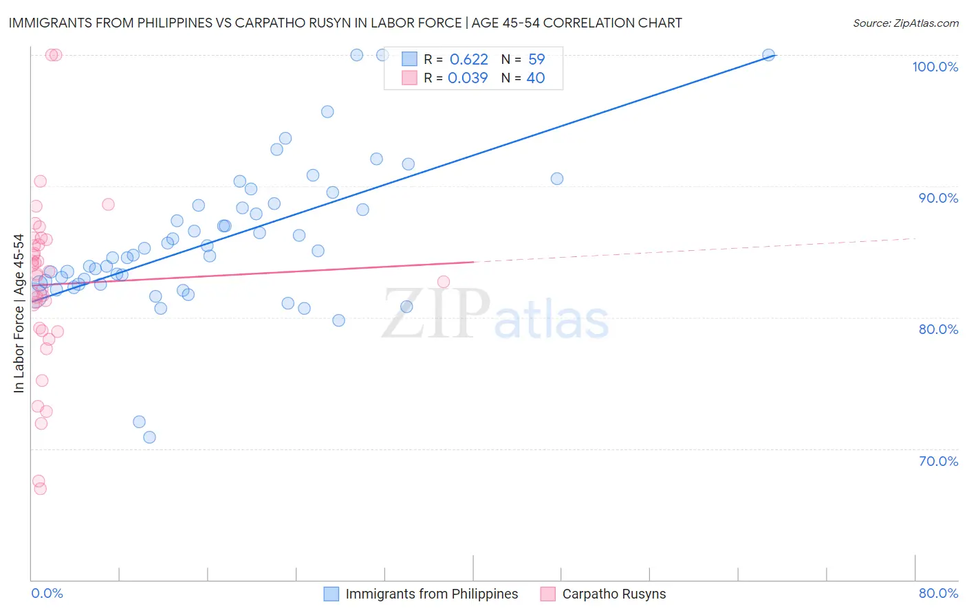 Immigrants from Philippines vs Carpatho Rusyn In Labor Force | Age 45-54