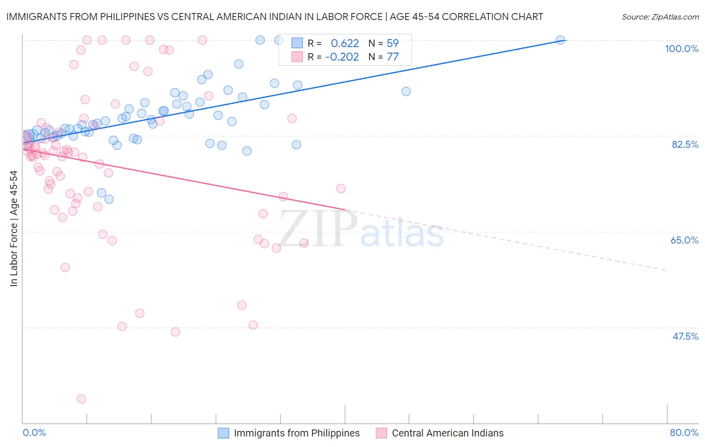 Immigrants from Philippines vs Central American Indian In Labor Force | Age 45-54