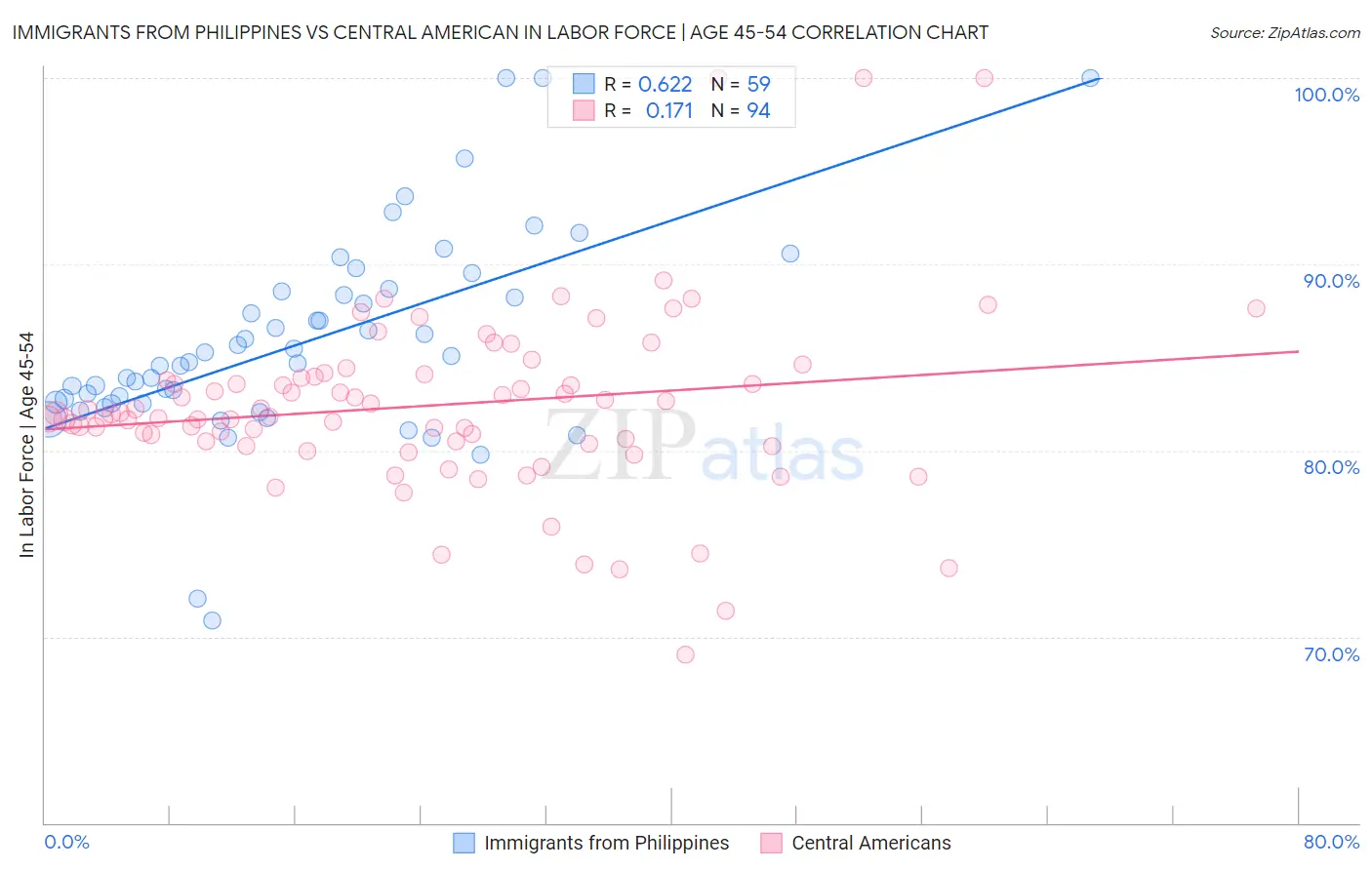 Immigrants from Philippines vs Central American In Labor Force | Age 45-54