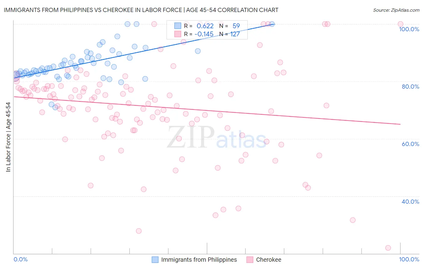 Immigrants from Philippines vs Cherokee In Labor Force | Age 45-54