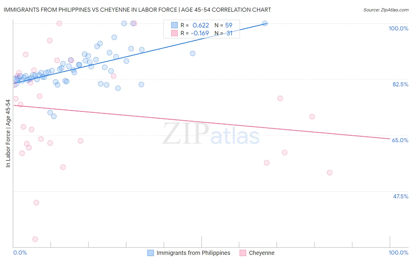 Immigrants from Philippines vs Cheyenne In Labor Force | Age 45-54