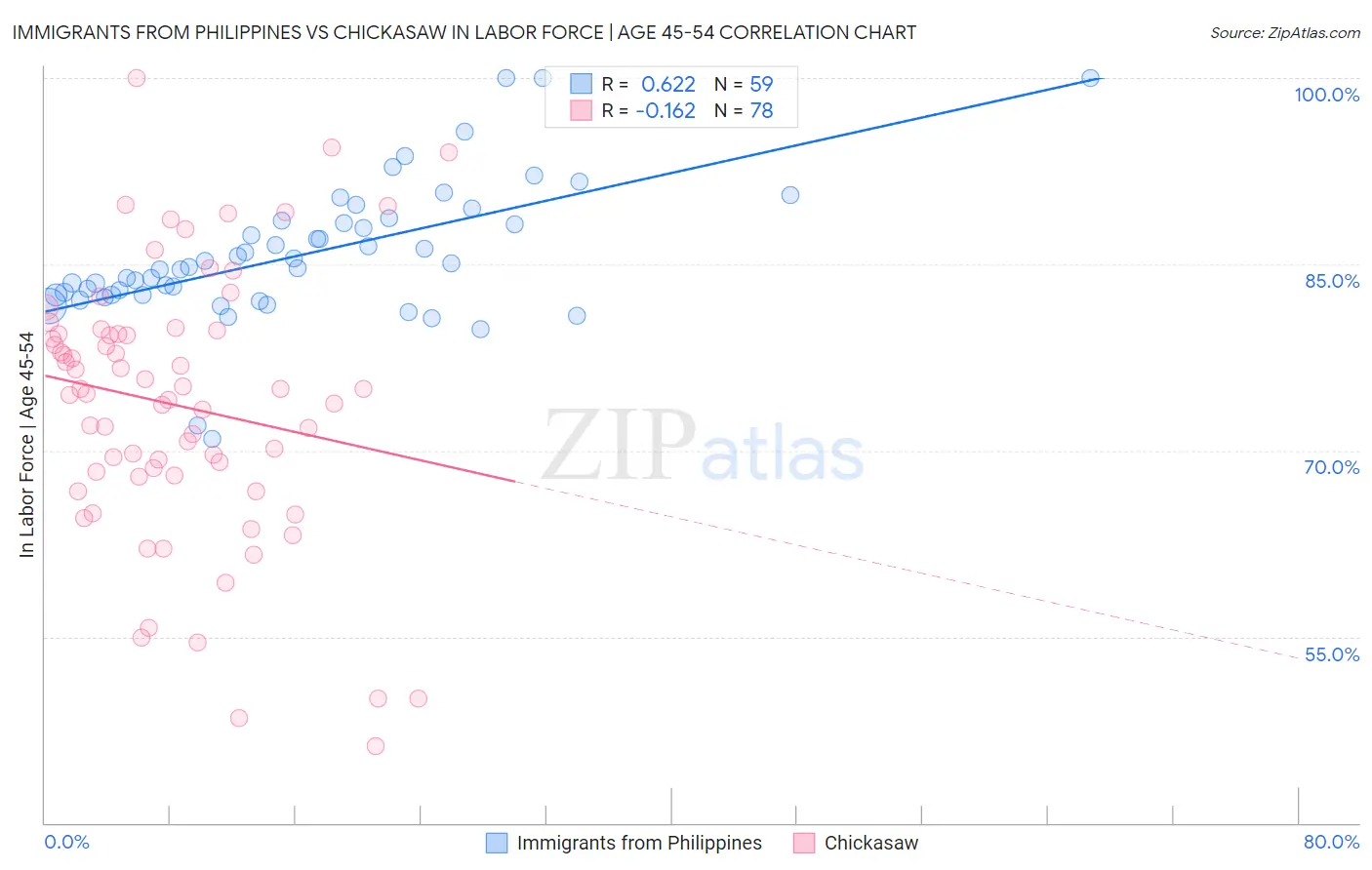 Immigrants from Philippines vs Chickasaw In Labor Force | Age 45-54