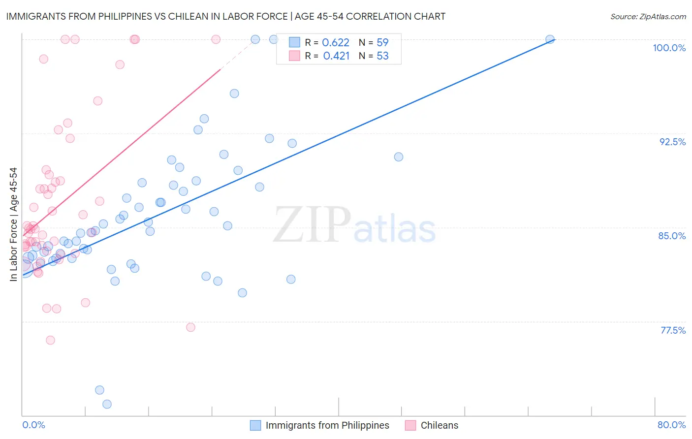 Immigrants from Philippines vs Chilean In Labor Force | Age 45-54