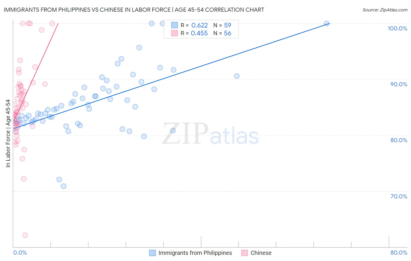 Immigrants from Philippines vs Chinese In Labor Force | Age 45-54