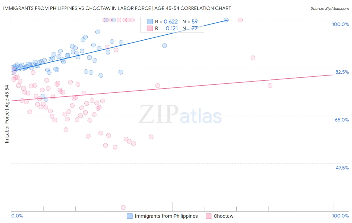 Immigrants from Philippines vs Choctaw In Labor Force | Age 45-54