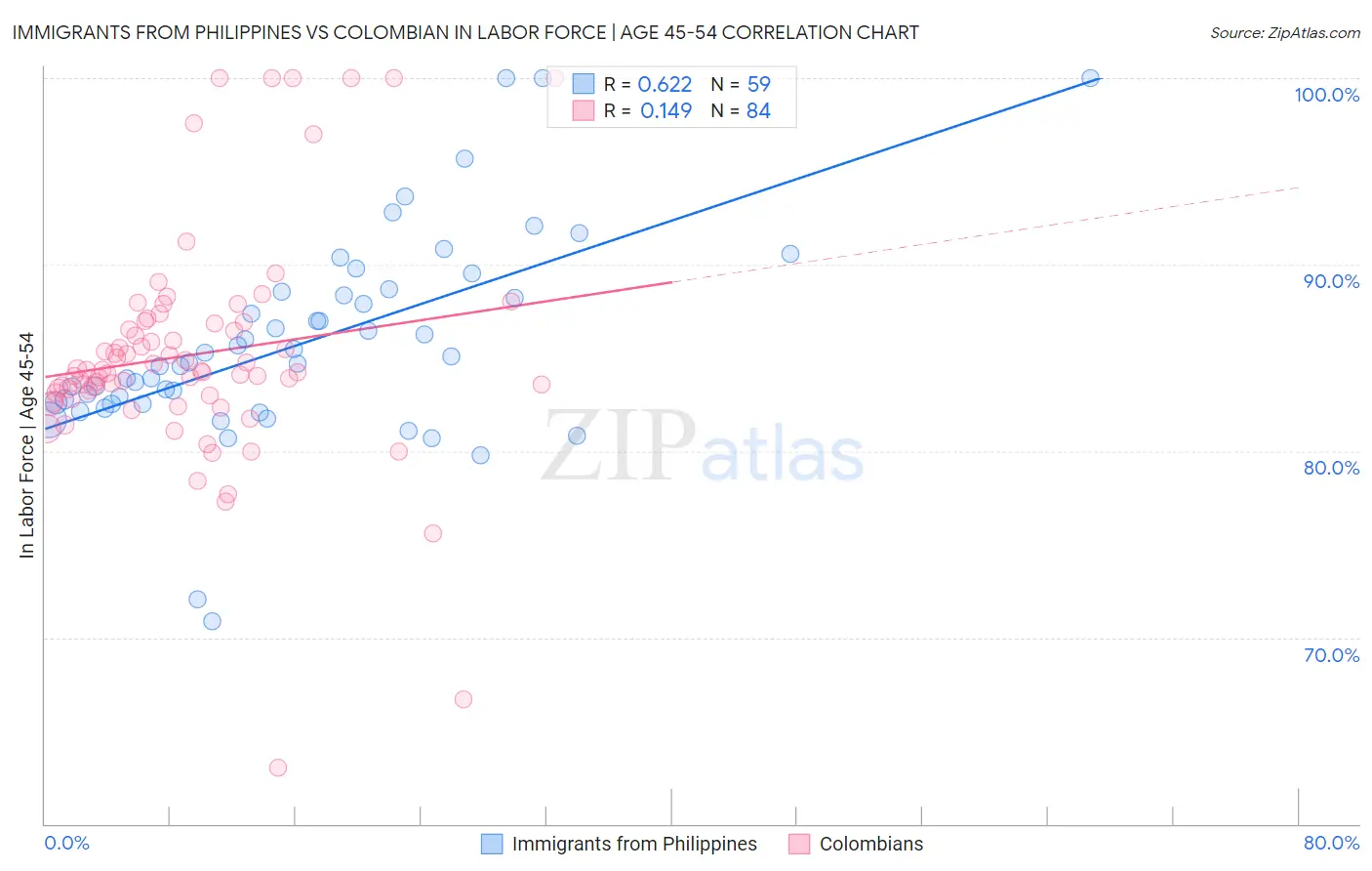 Immigrants from Philippines vs Colombian In Labor Force | Age 45-54