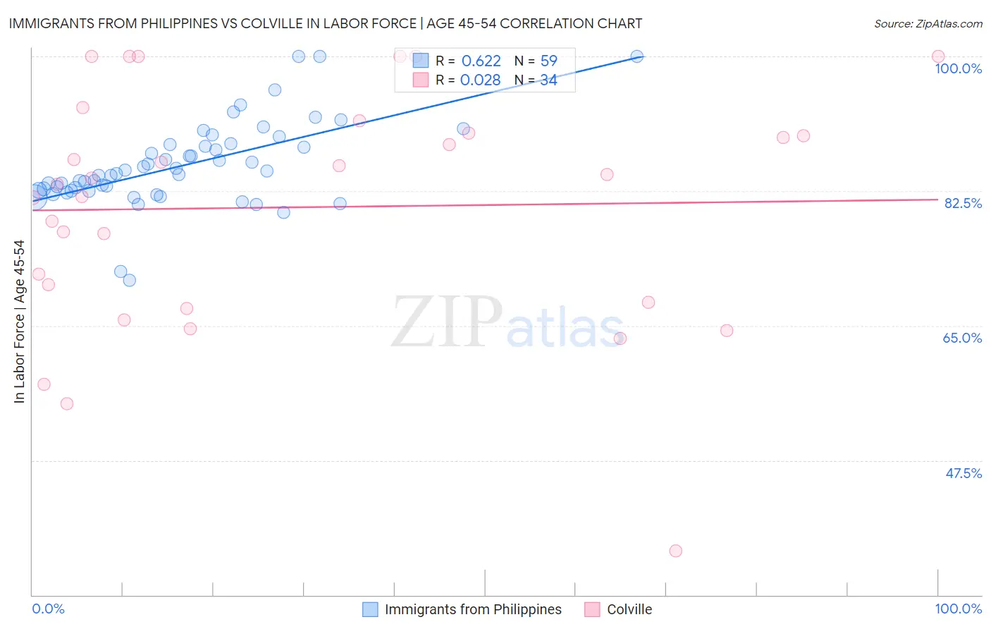 Immigrants from Philippines vs Colville In Labor Force | Age 45-54