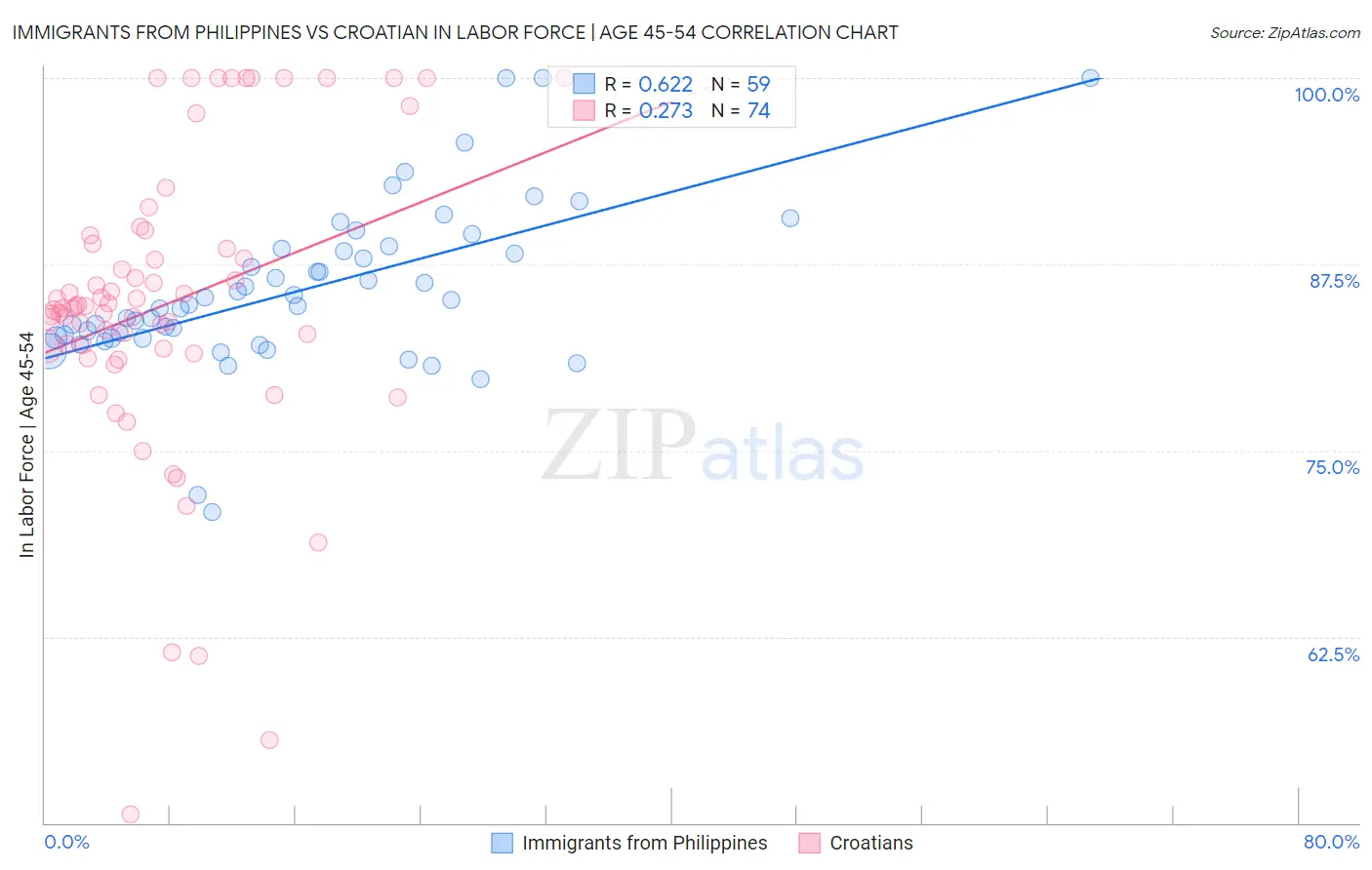 Immigrants from Philippines vs Croatian In Labor Force | Age 45-54