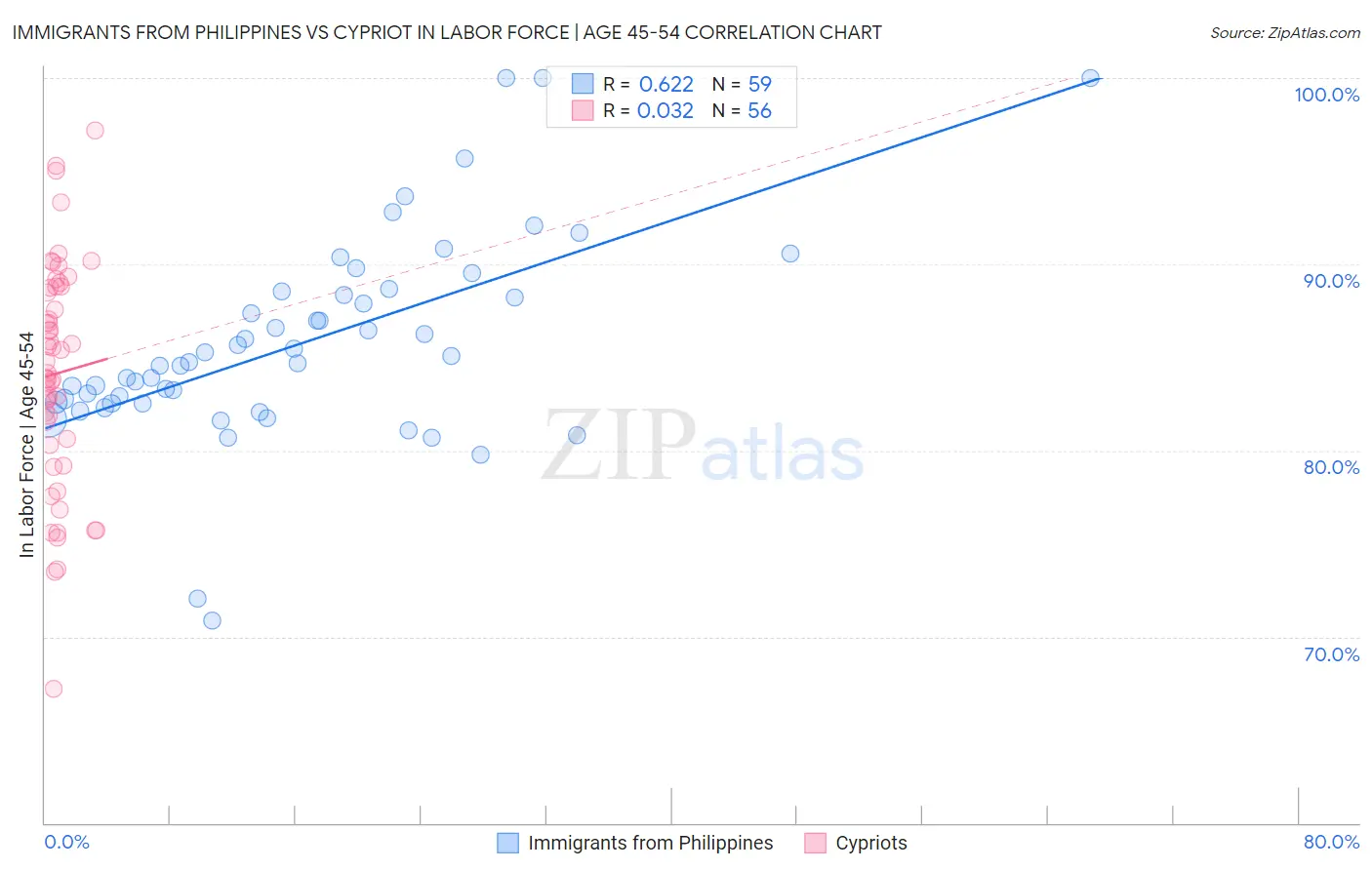 Immigrants from Philippines vs Cypriot In Labor Force | Age 45-54
