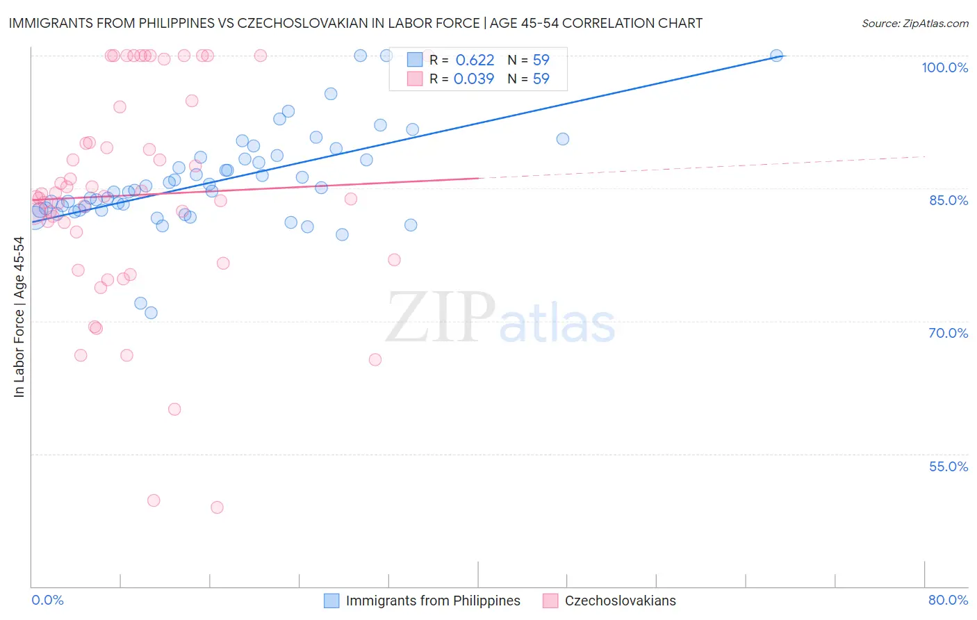Immigrants from Philippines vs Czechoslovakian In Labor Force | Age 45-54