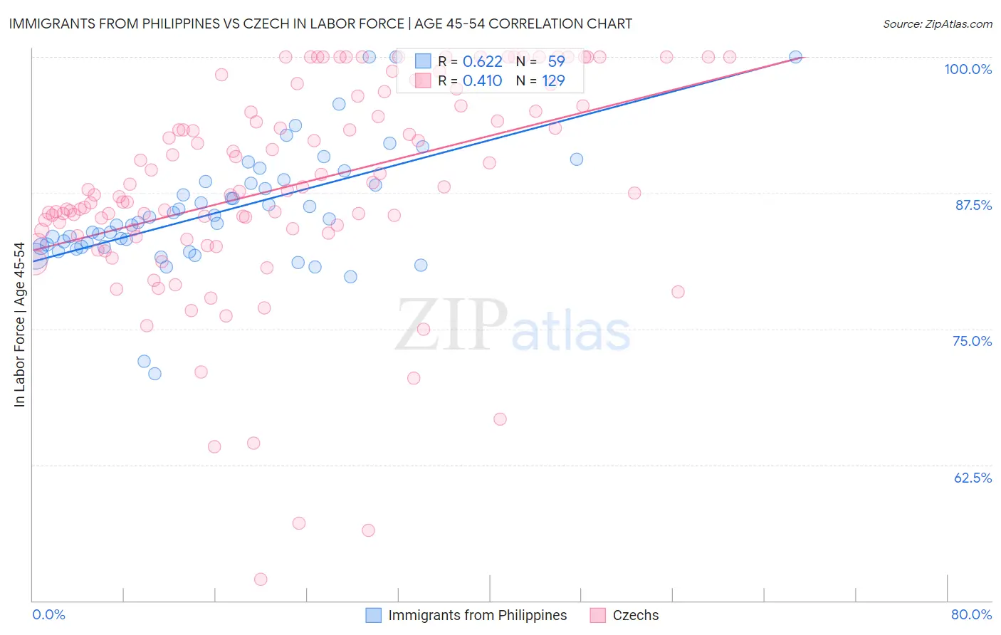 Immigrants from Philippines vs Czech In Labor Force | Age 45-54