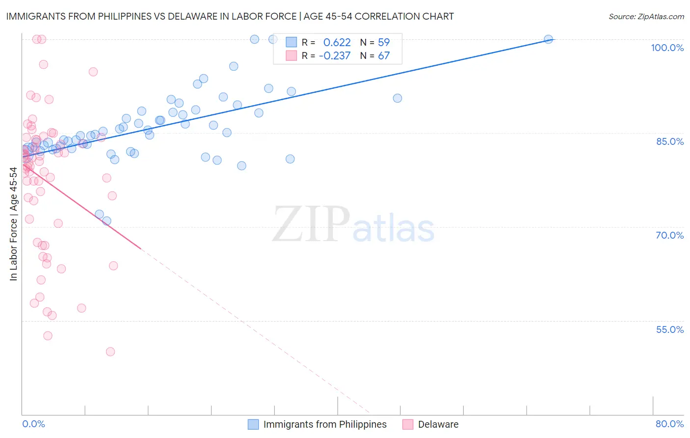 Immigrants from Philippines vs Delaware In Labor Force | Age 45-54