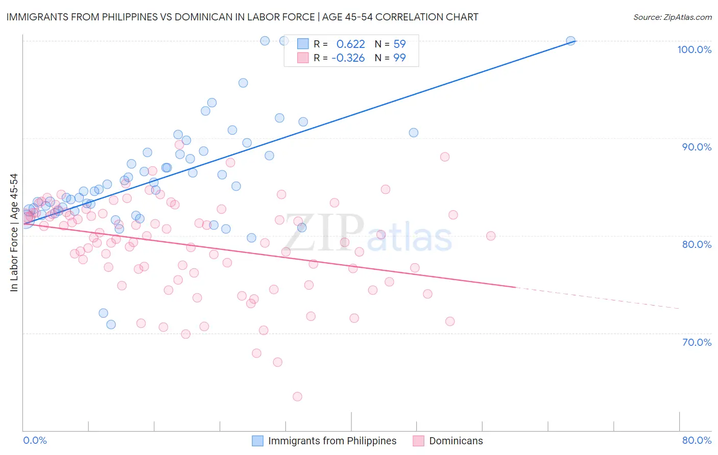 Immigrants from Philippines vs Dominican In Labor Force | Age 45-54