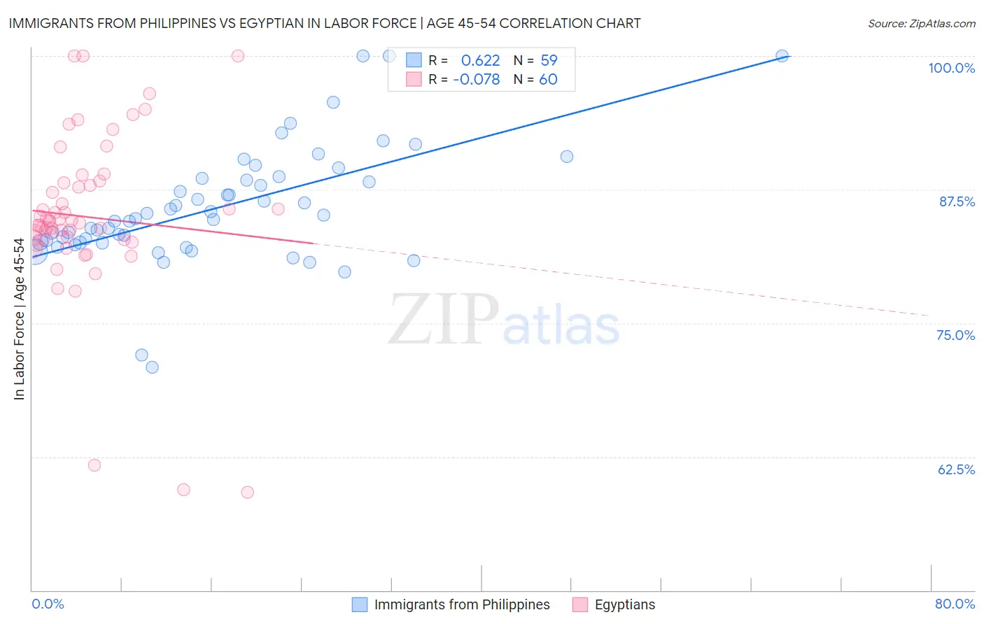 Immigrants from Philippines vs Egyptian In Labor Force | Age 45-54