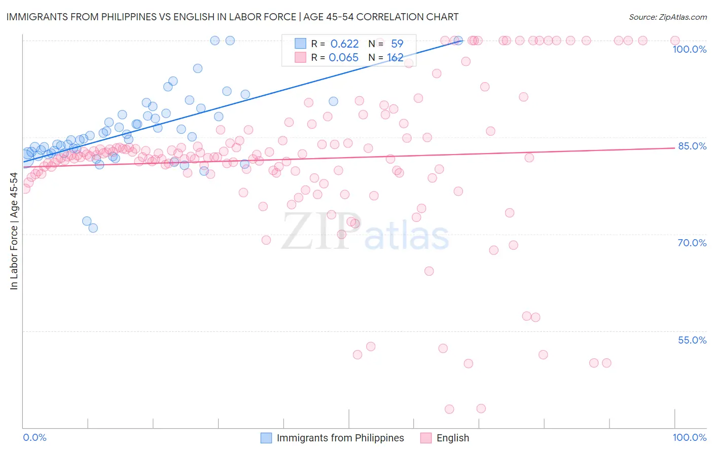 Immigrants from Philippines vs English In Labor Force | Age 45-54