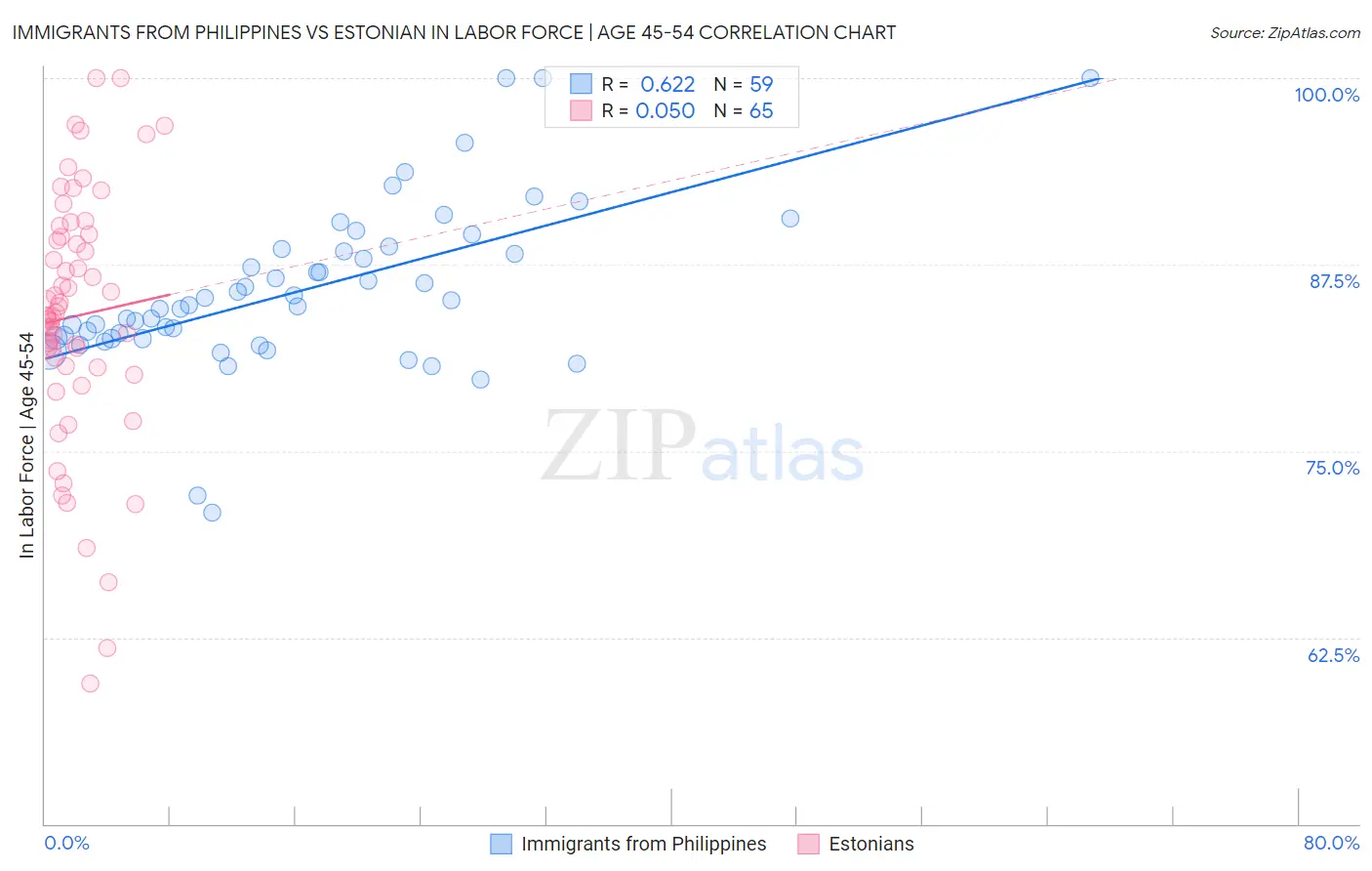 Immigrants from Philippines vs Estonian In Labor Force | Age 45-54