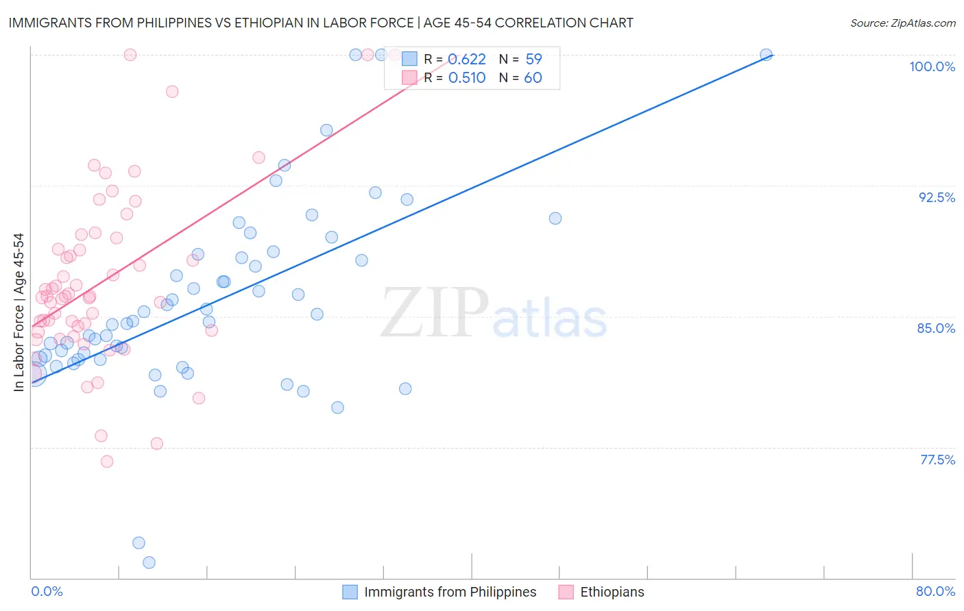 Immigrants from Philippines vs Ethiopian In Labor Force | Age 45-54