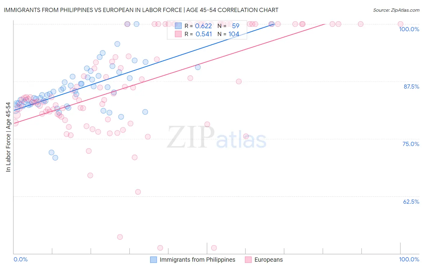 Immigrants from Philippines vs European In Labor Force | Age 45-54