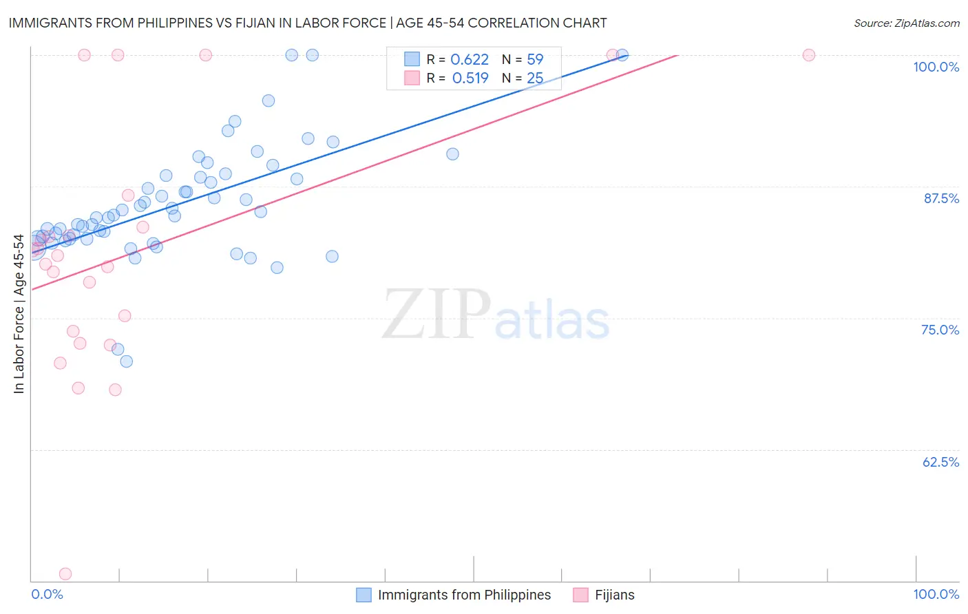 Immigrants from Philippines vs Fijian In Labor Force | Age 45-54