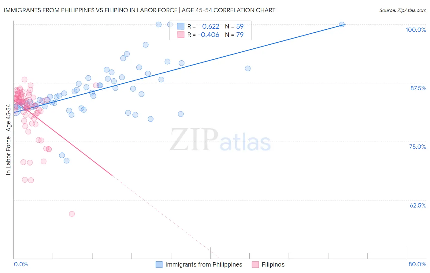 Immigrants from Philippines vs Filipino In Labor Force | Age 45-54