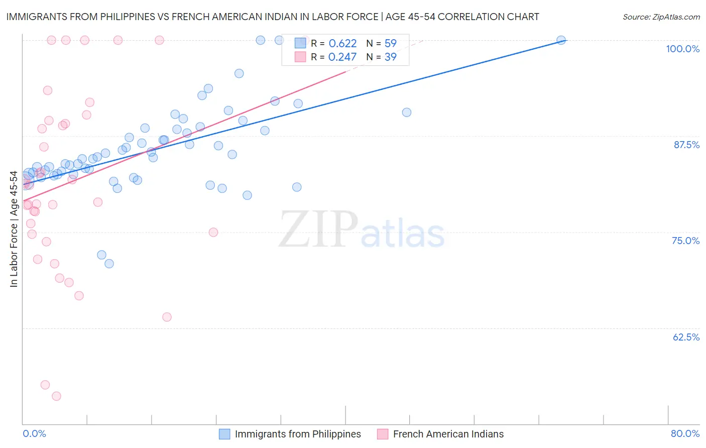 Immigrants from Philippines vs French American Indian In Labor Force | Age 45-54