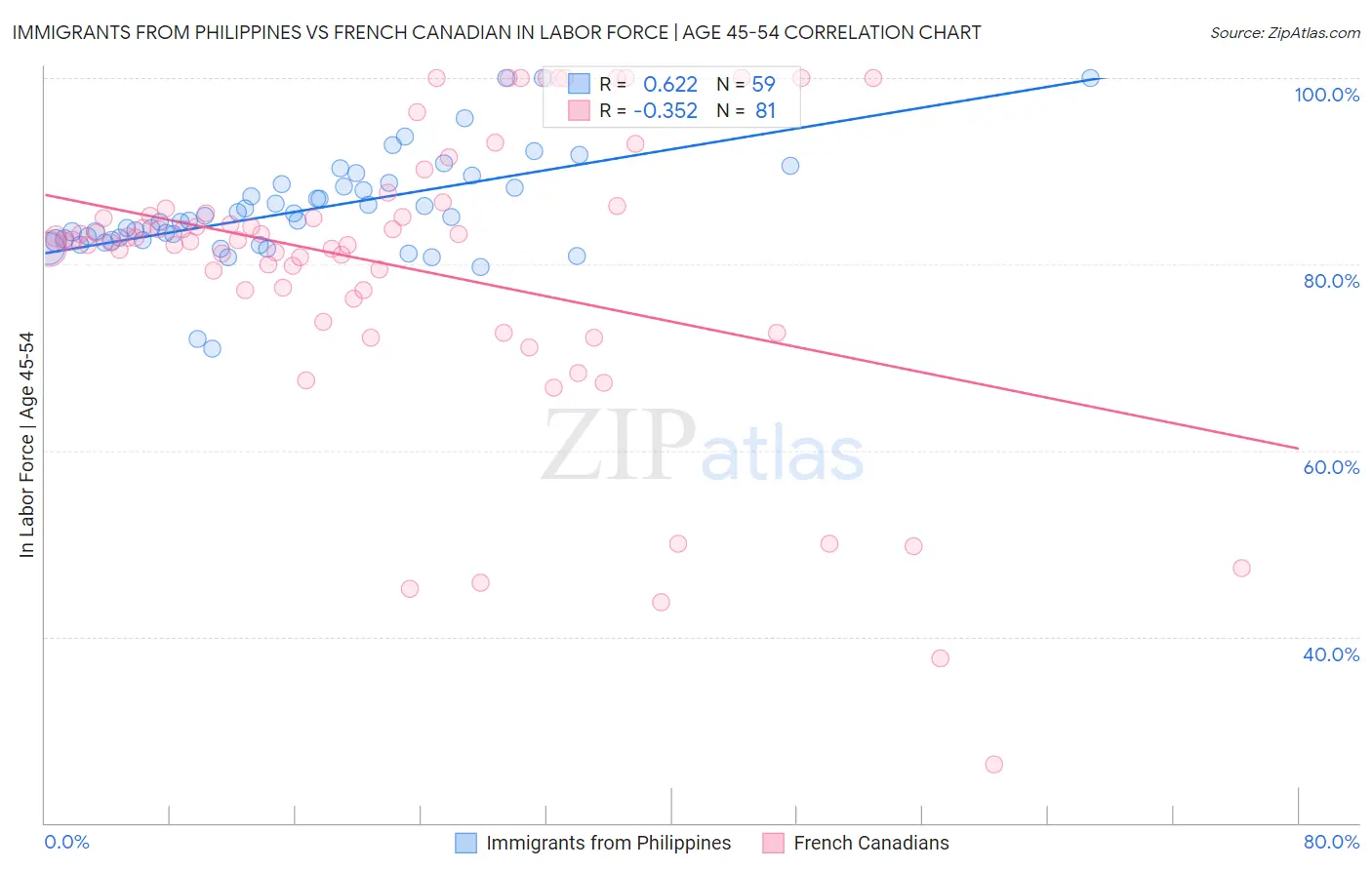 Immigrants from Philippines vs French Canadian In Labor Force | Age 45-54