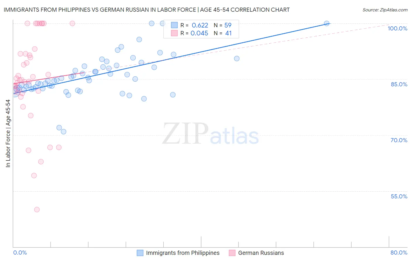Immigrants from Philippines vs German Russian In Labor Force | Age 45-54