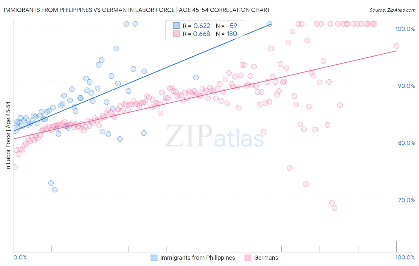 Immigrants from Philippines vs German In Labor Force | Age 45-54