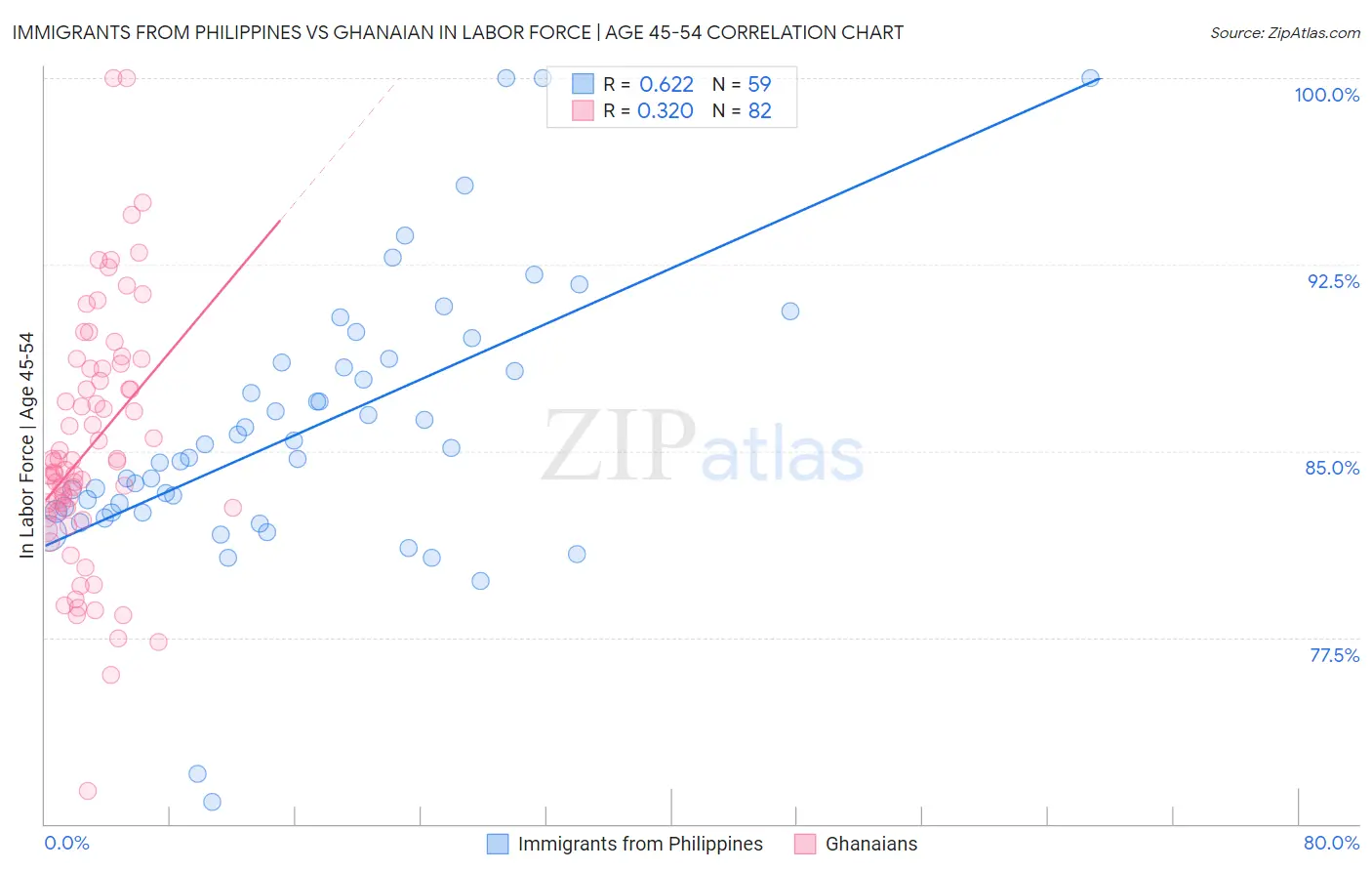 Immigrants from Philippines vs Ghanaian In Labor Force | Age 45-54