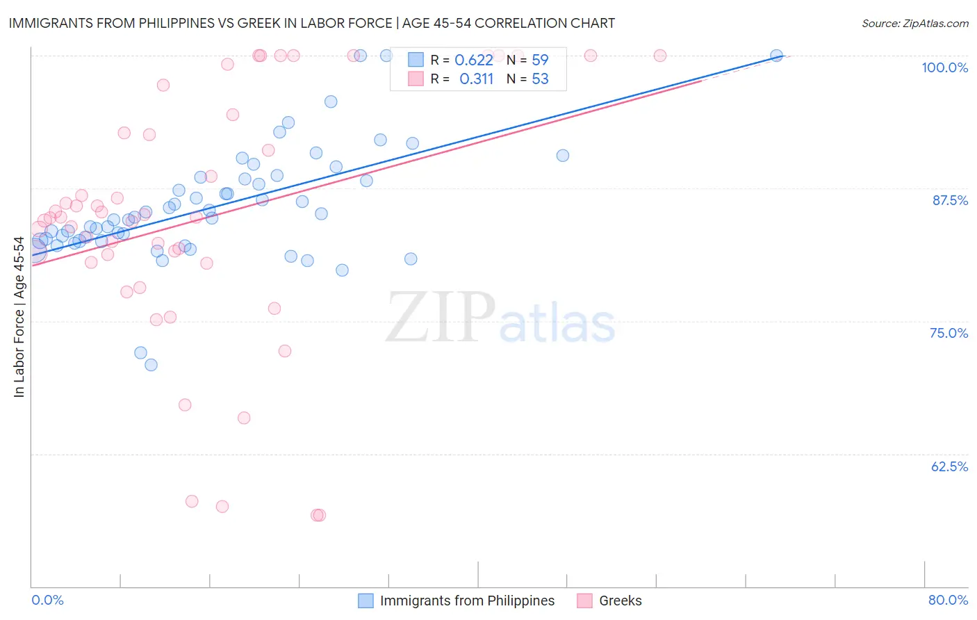 Immigrants from Philippines vs Greek In Labor Force | Age 45-54