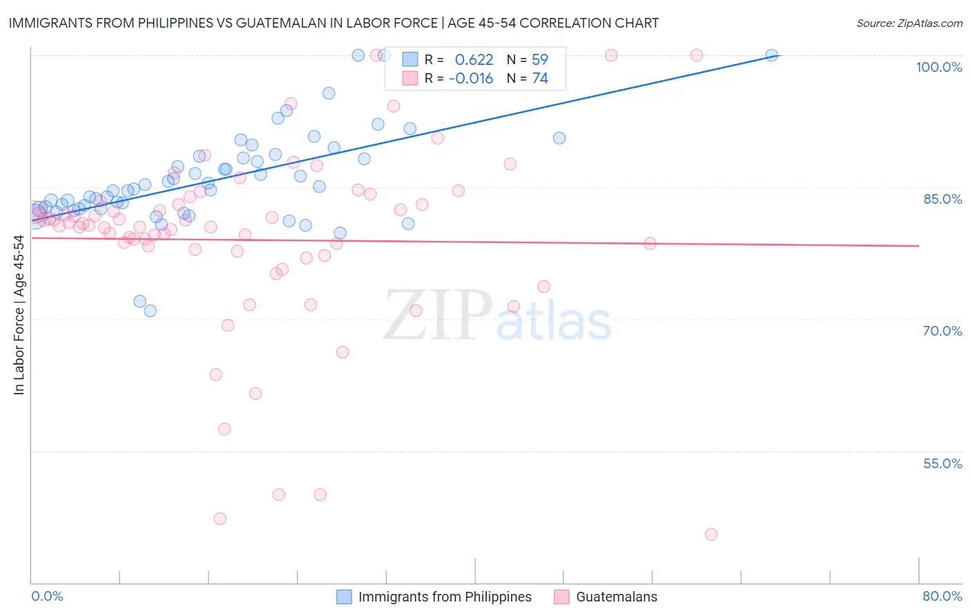 Immigrants from Philippines vs Guatemalan In Labor Force | Age 45-54